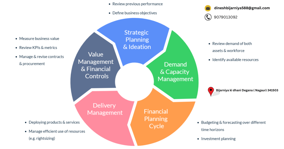 Technology Business Management